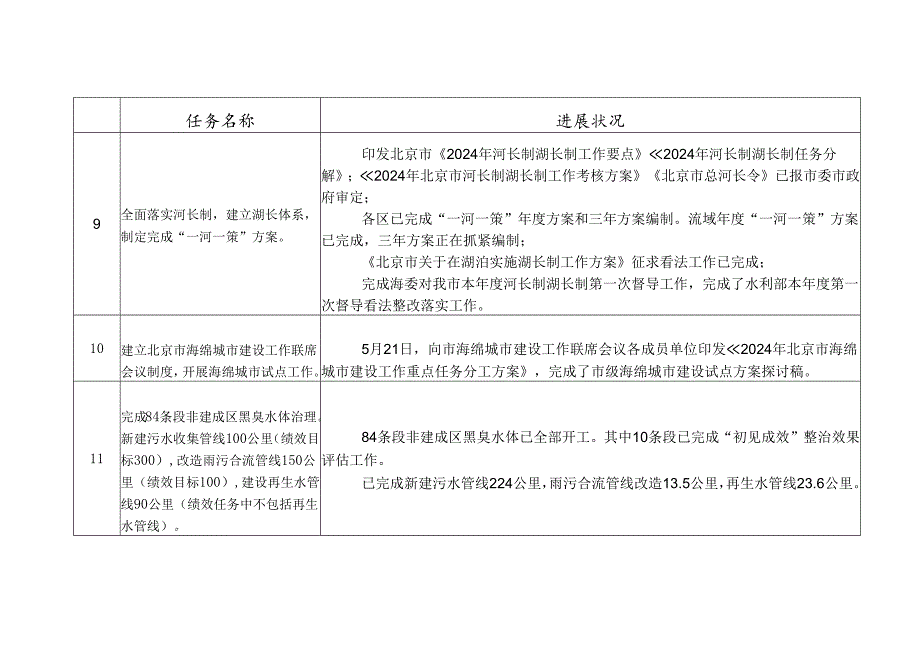 2024年折子项目进展情况(截至到5月底前).docx_第3页