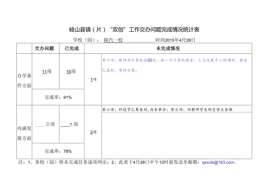 交办问题完成情况统计表.docx_第1页