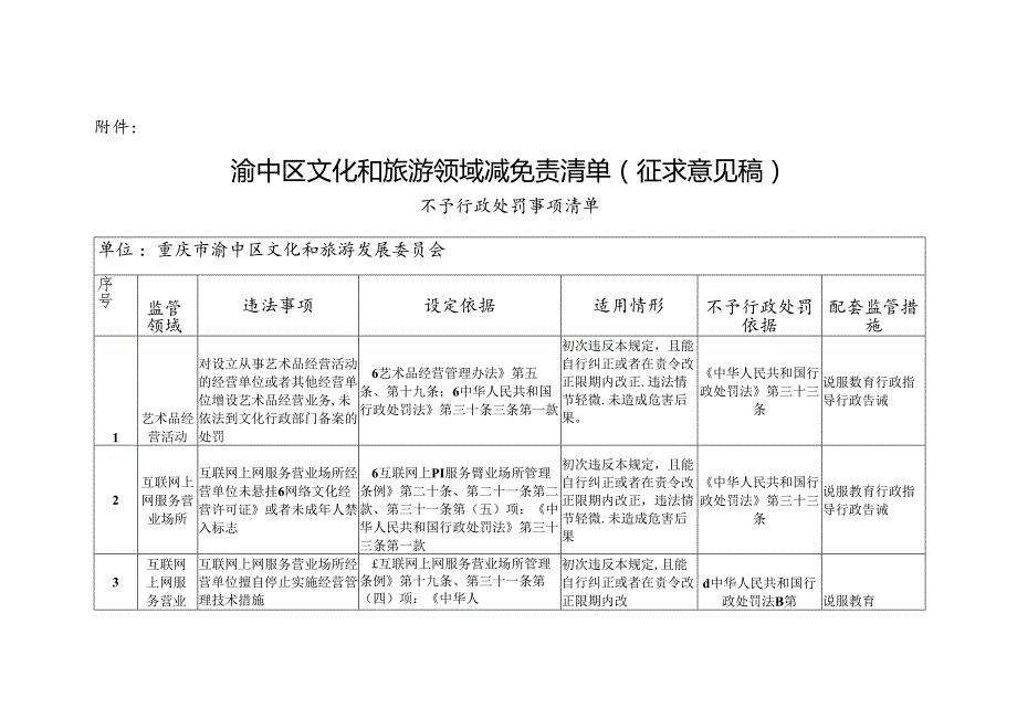 渝中区文化和旅游领域减免责清单（征求意见稿）.docx_第1页