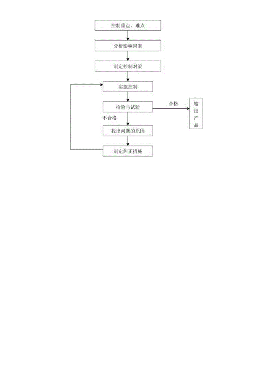 工程的重点、难点及其控制程序.docx_第2页