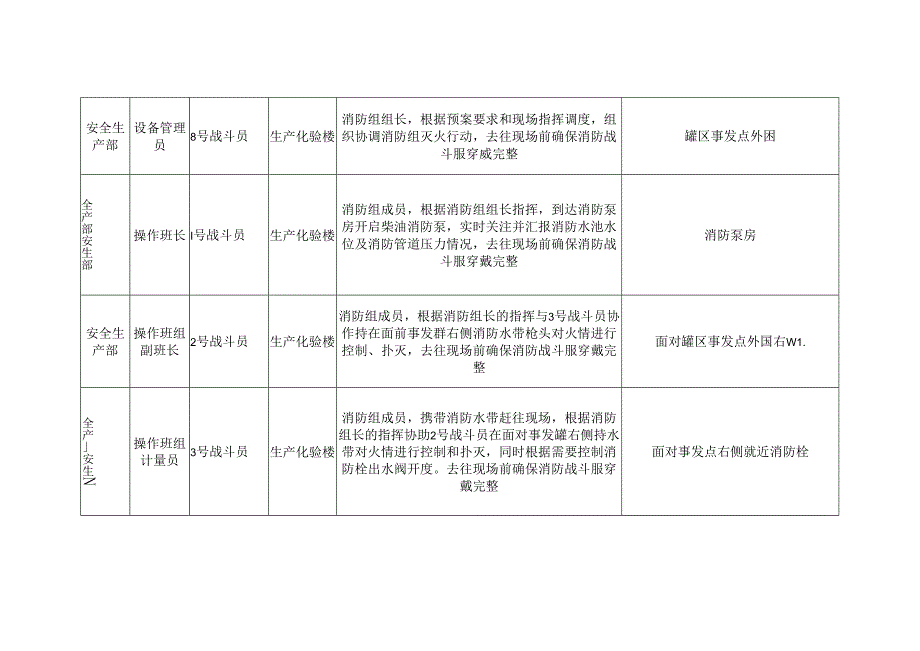 华庆石化员工应急演练位置与职责.docx_第2页