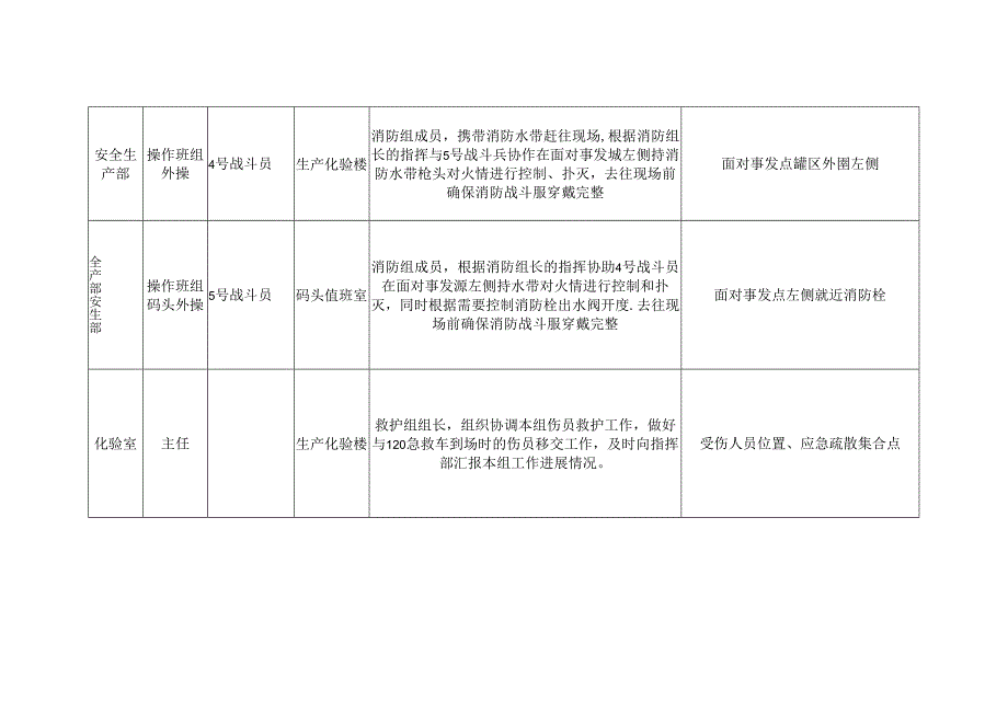 华庆石化员工应急演练位置与职责.docx_第3页