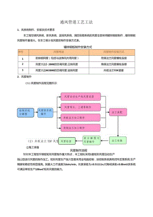 通风空调工艺工法.docx