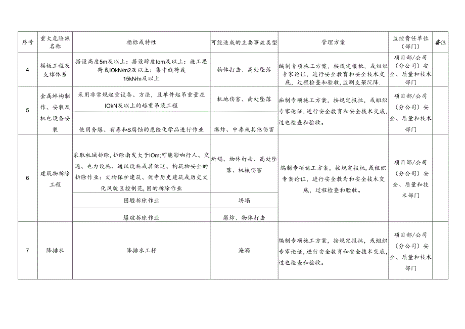 2 水利工程建设项目重大危险源清单.docx_第2页