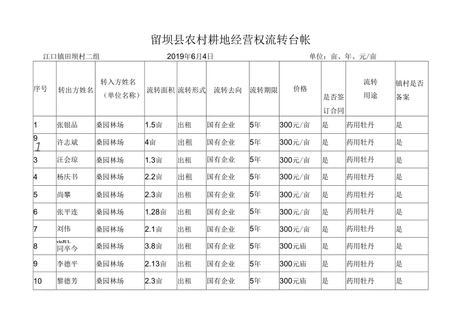 田坝村留坝县农村耕地经营权流转台帐田坝村.docx_第1页