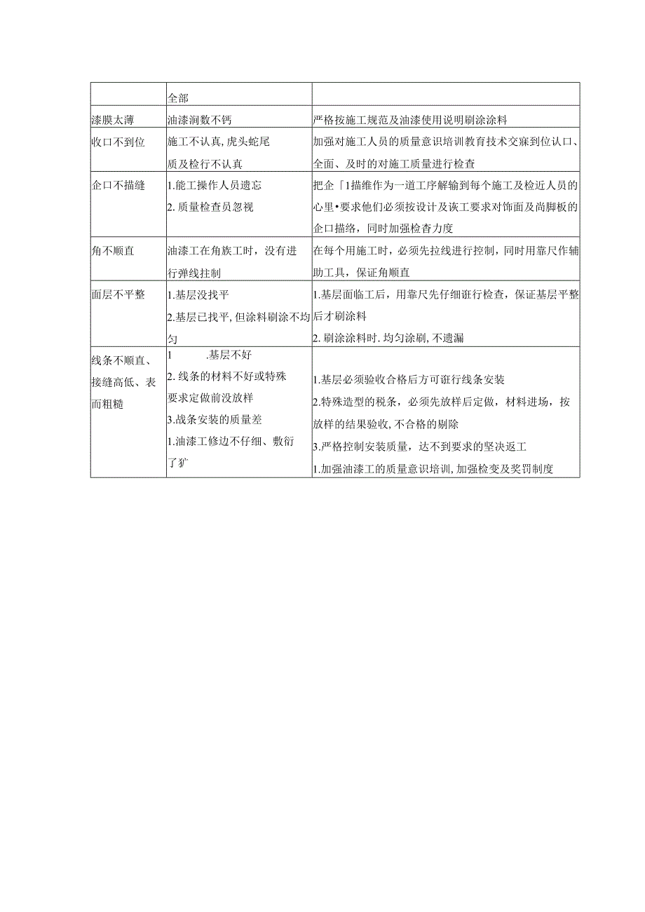 油漆工程质量问题预防措施.docx_第2页