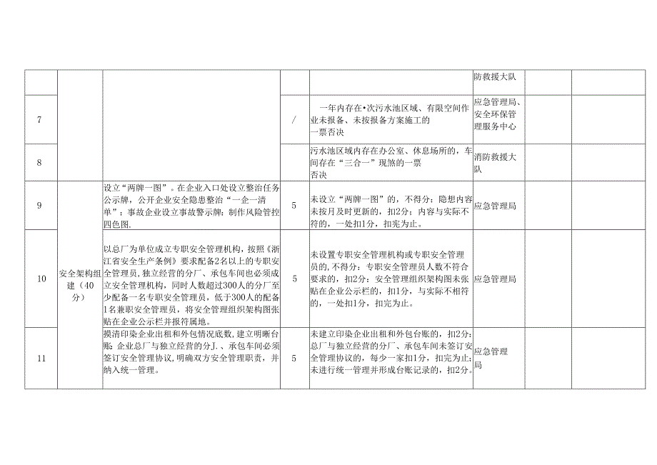 印染企业“固本提质”安全生产评价体系量化评价表.docx_第2页