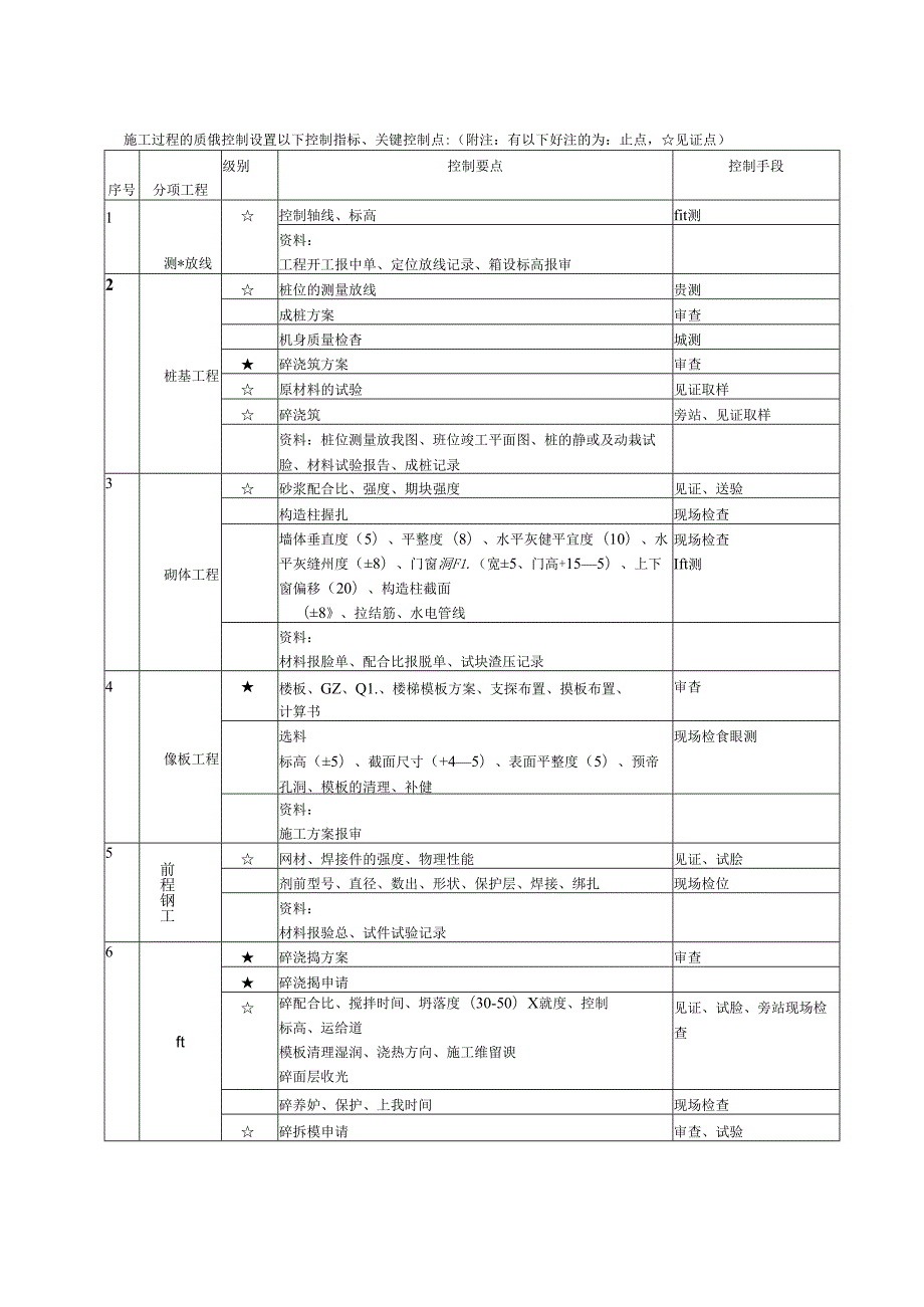 房建工程监理细则.docx_第3页