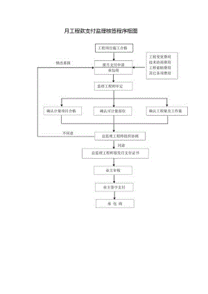 月工程款支付监理核签程序框图.docx