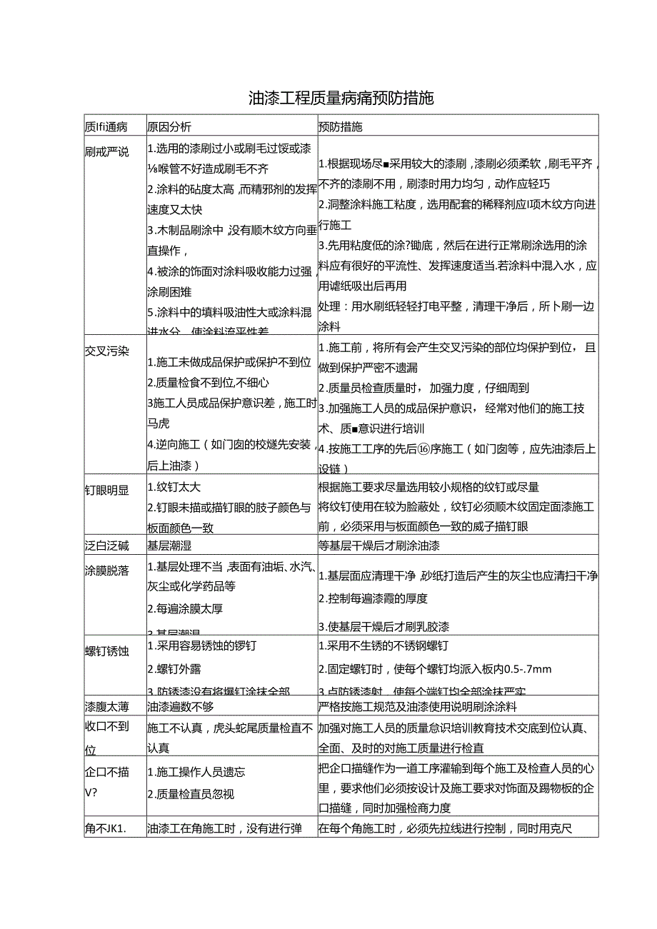 油漆工程质量病痛预防措施.docx_第1页