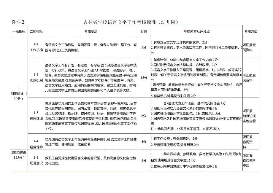 吉林省幼儿园语言文字工作考核标准.docx_第1页