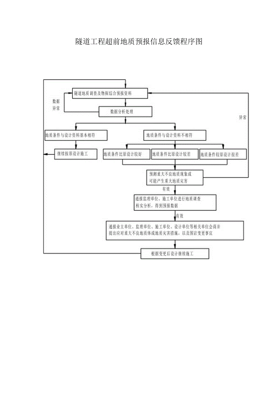隧道工程超前地质预报信息反馈程序图.docx_第1页