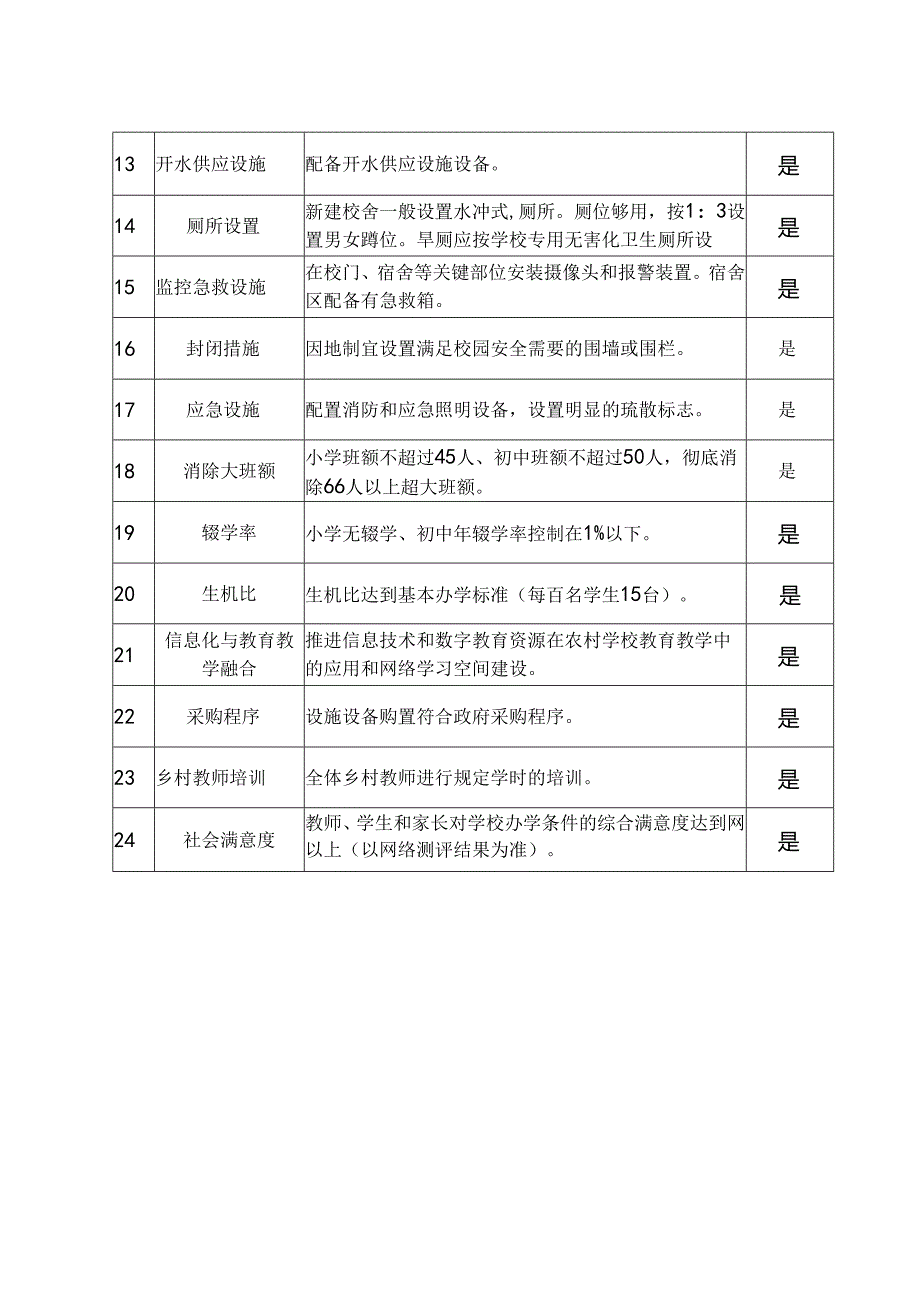 鲁小义务教育薄弱学校基本办学条件自查.docx_第3页