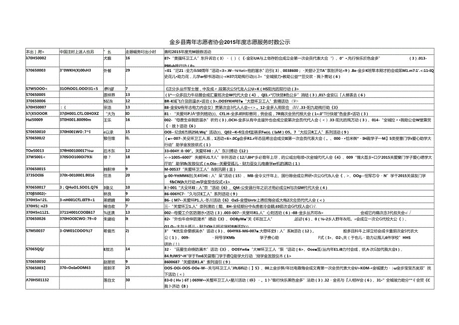 金乡县青年志愿者协会2015年度志愿服务时数公示.docx_第1页