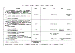 2020年下半年铁路红线迎检自查自纠三组检查分工表(安九铁路项目).docx