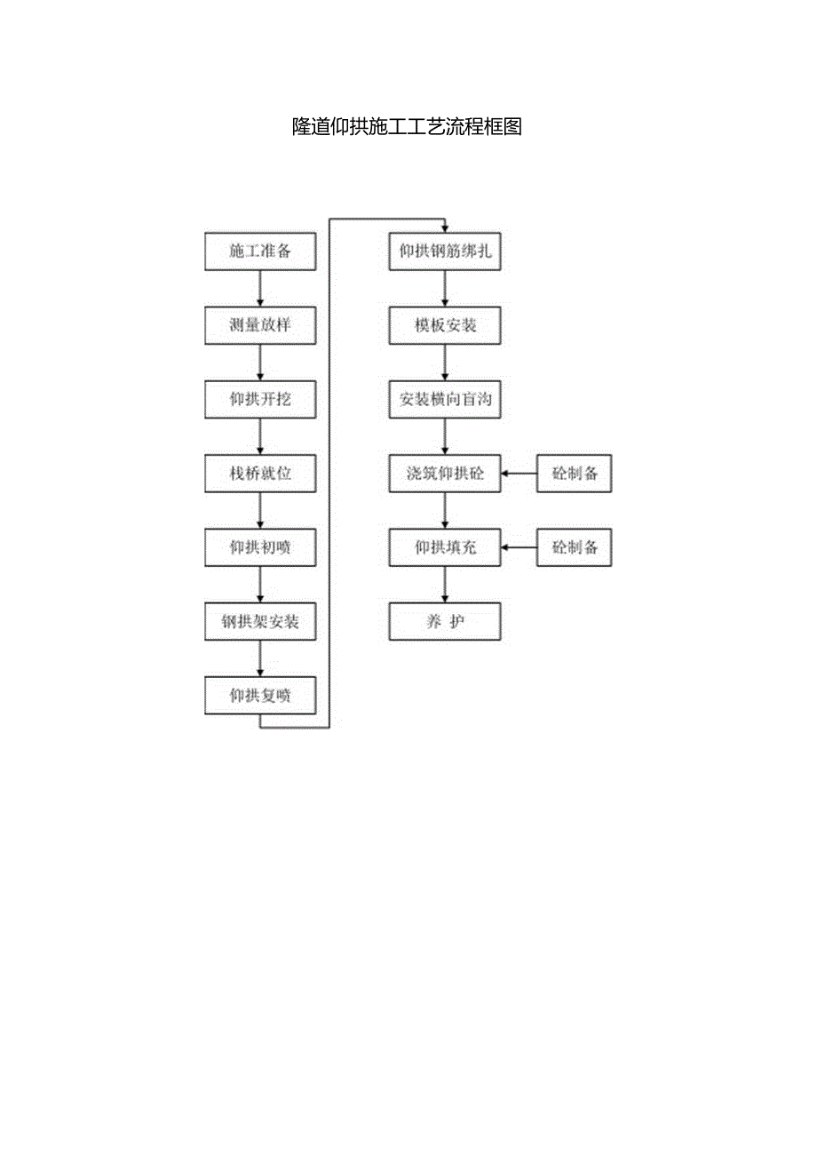 隧道仰拱施工工艺流程框图.docx_第1页