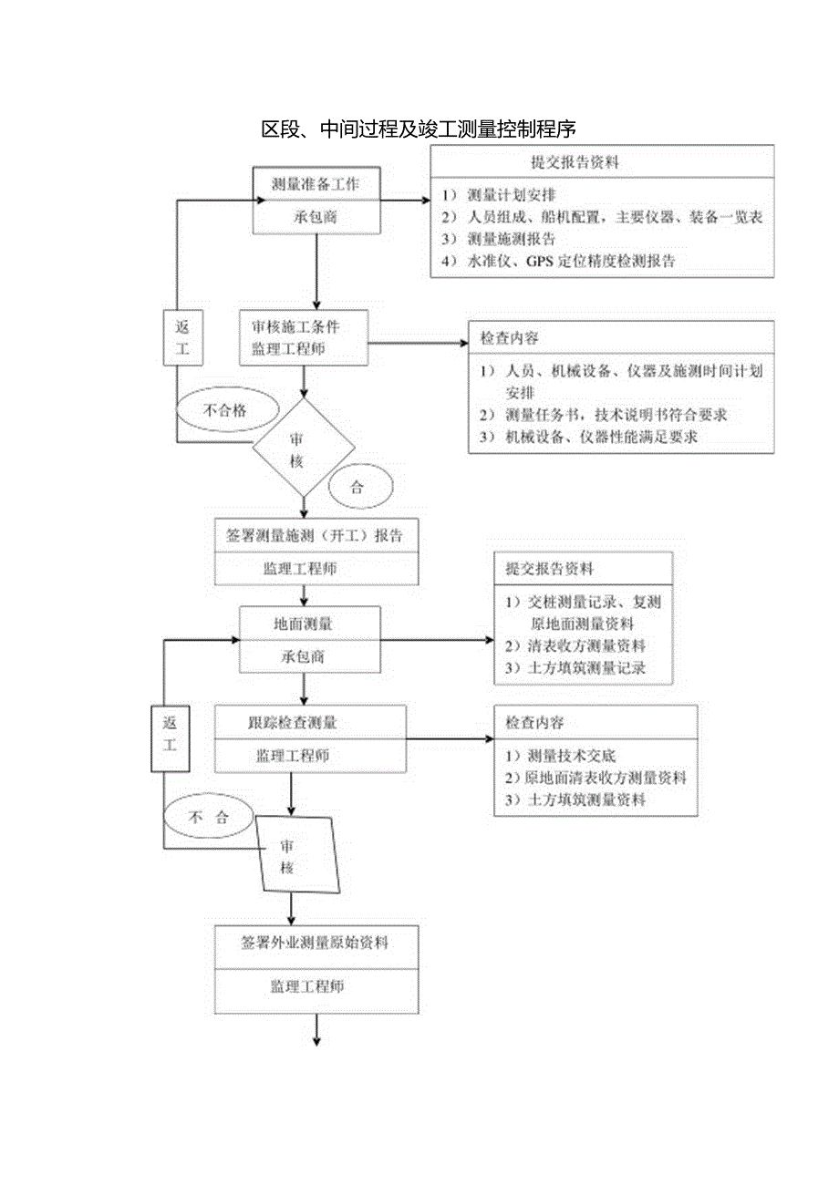 区段、中间过程及竣工测量控制程序图.docx_第1页