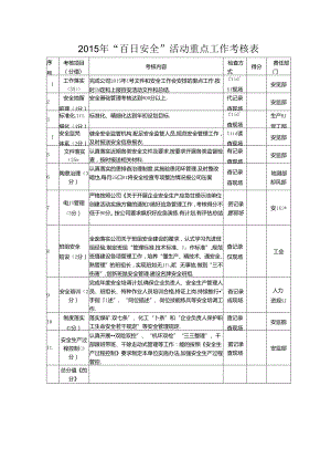 2015年“百日安全”活动重点工作考核表.docx