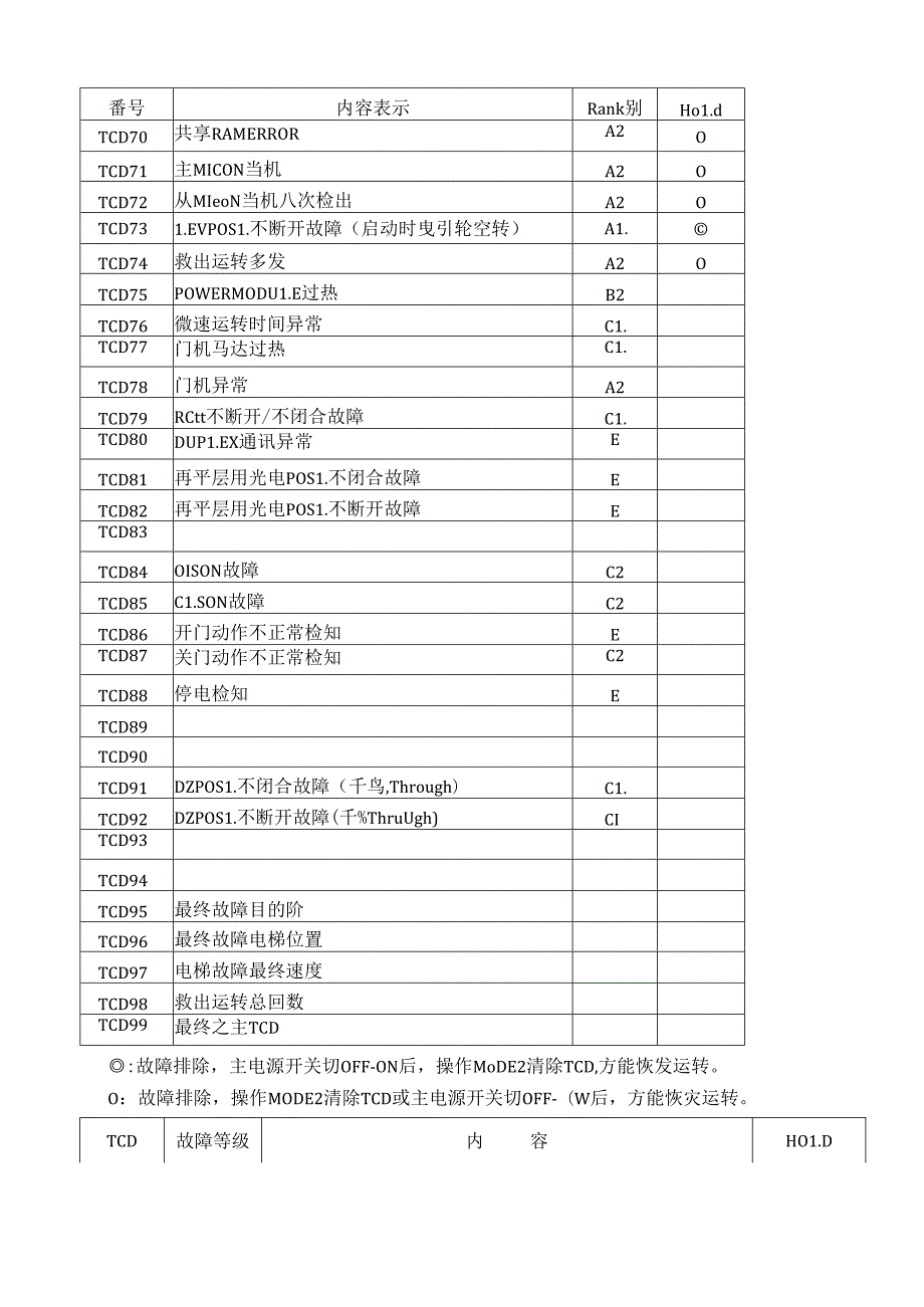 永大电梯故障码解说.docx_第3页