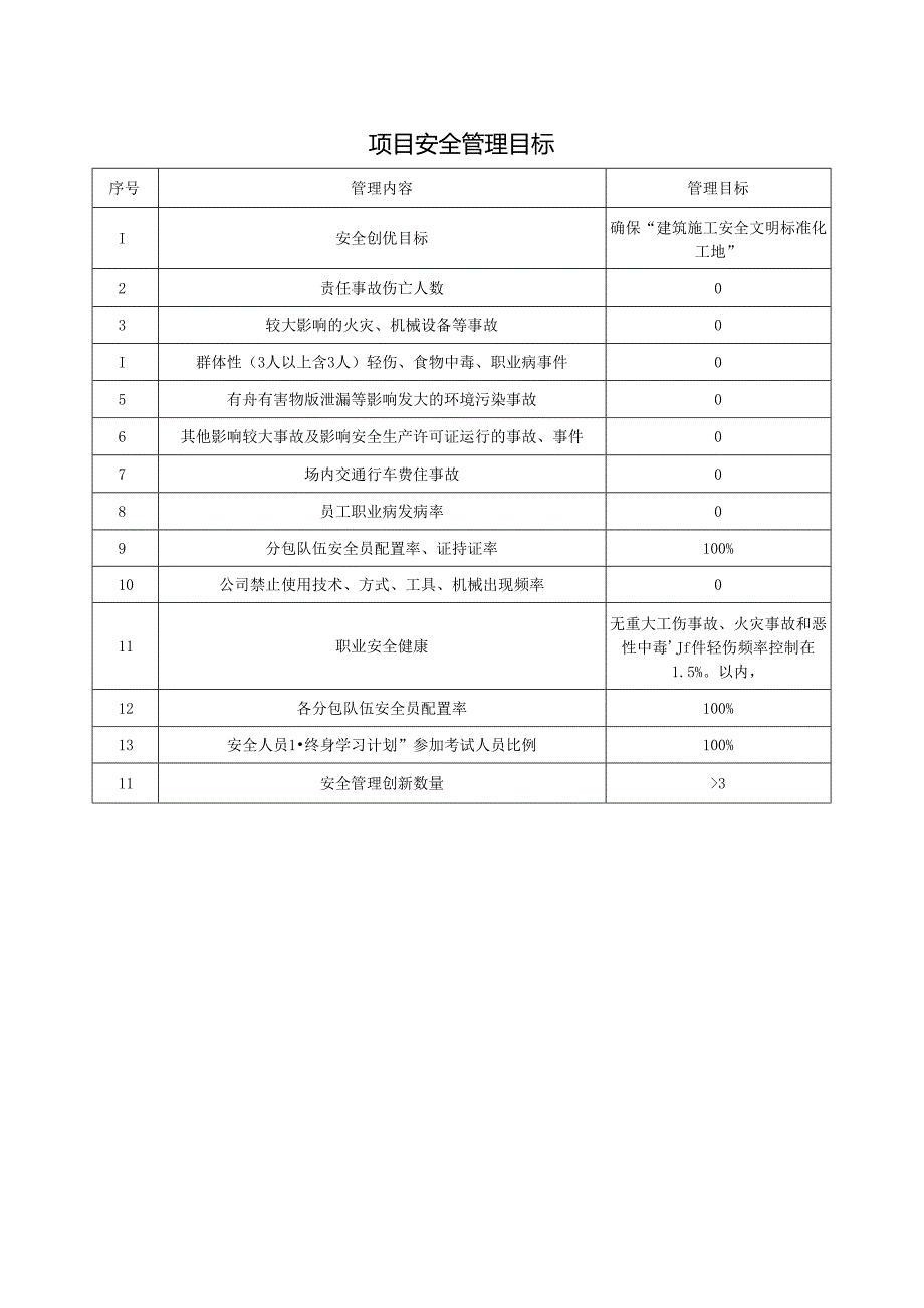 项目安全管理目标.docx_第1页