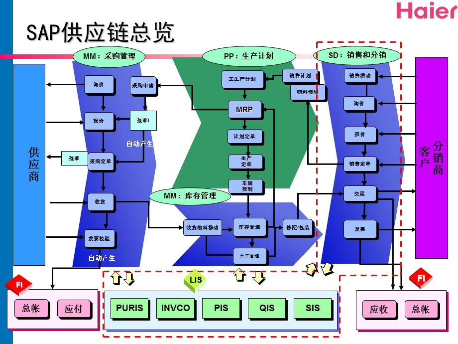 SAP项目-SD-培训课件-基础培训.ppt_第3页