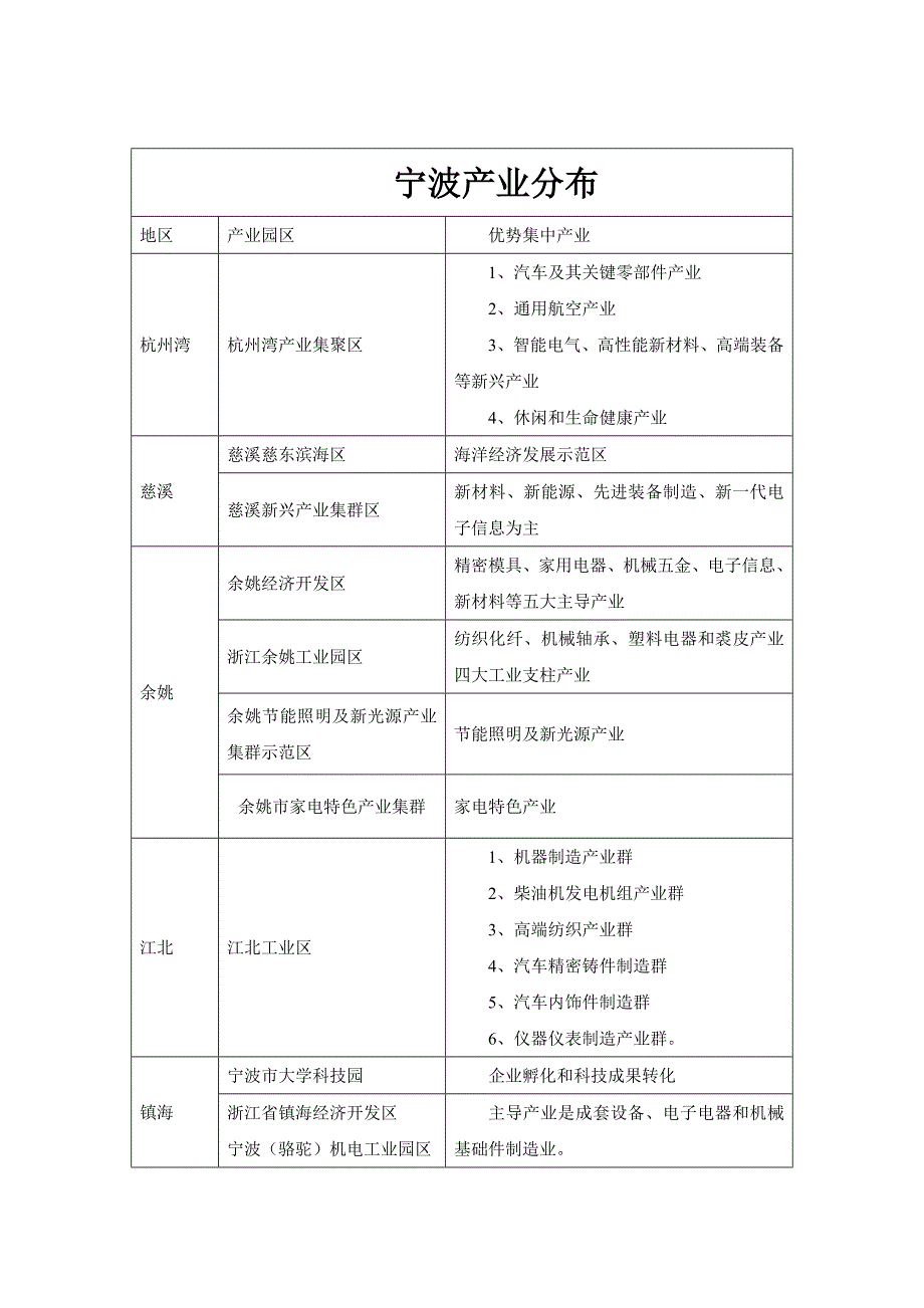 宁波产业地区分布.doc_第2页