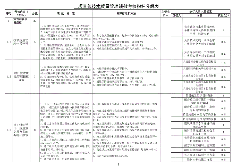 项目部技术质量管理绩效考核标准.xls_第1页