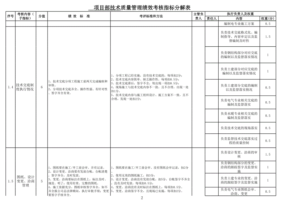 项目部技术质量管理绩效考核标准.xls_第2页