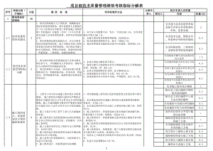 项目部技术质量管理绩效考核标准.xls