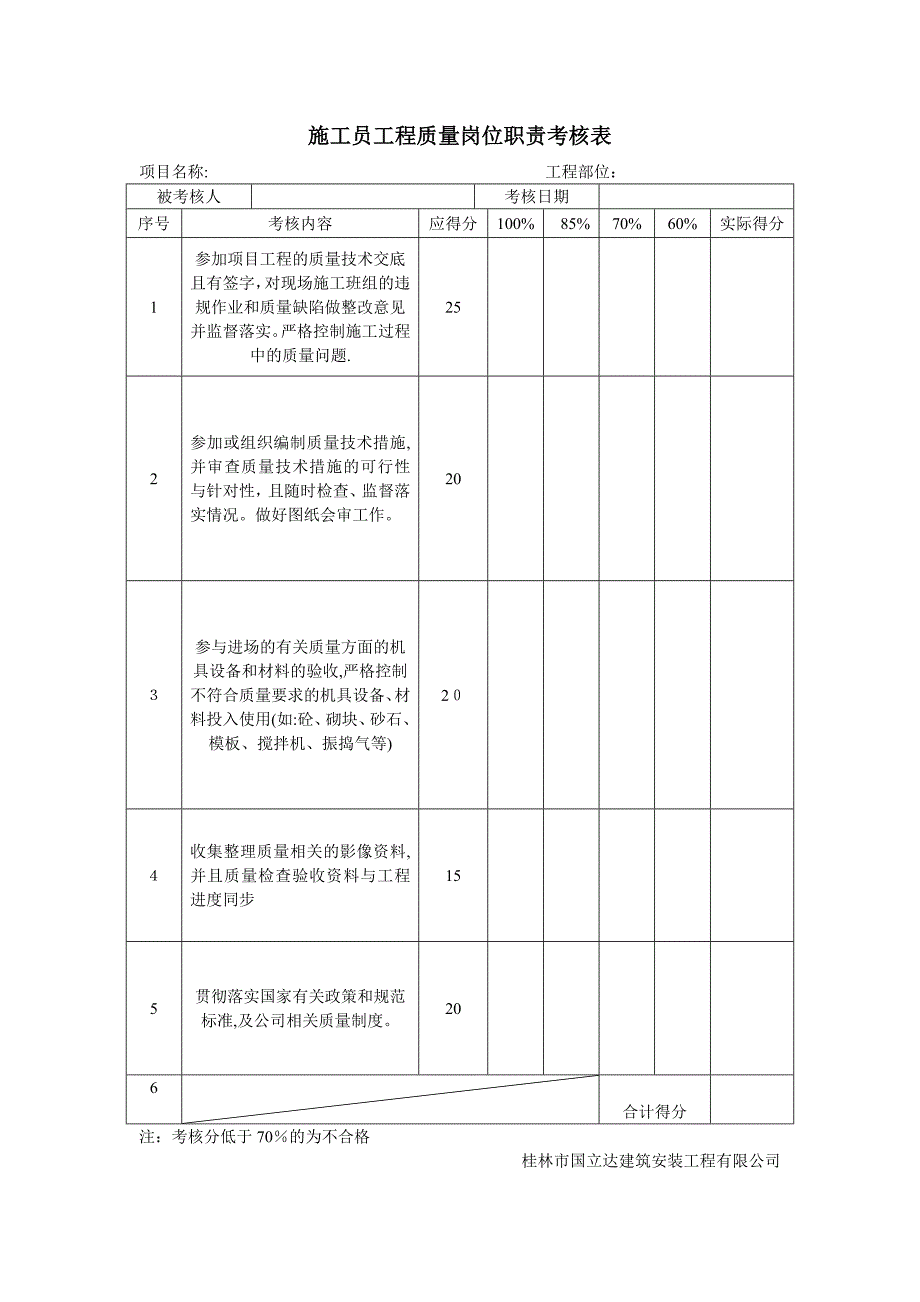 项目部各岗位工程质量考核表.doc_第1页