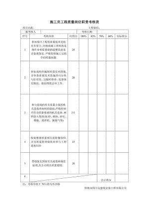 项目部各岗位工程质量考核表.doc