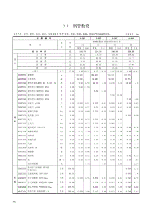 第九章 仪表管路敷设-定额.doc