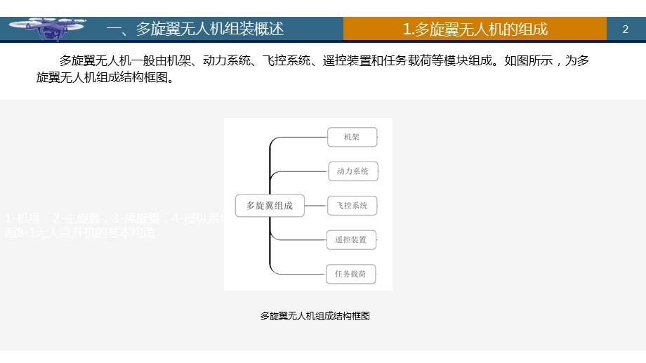 多旋翼无人机的组装.pptx_第2页