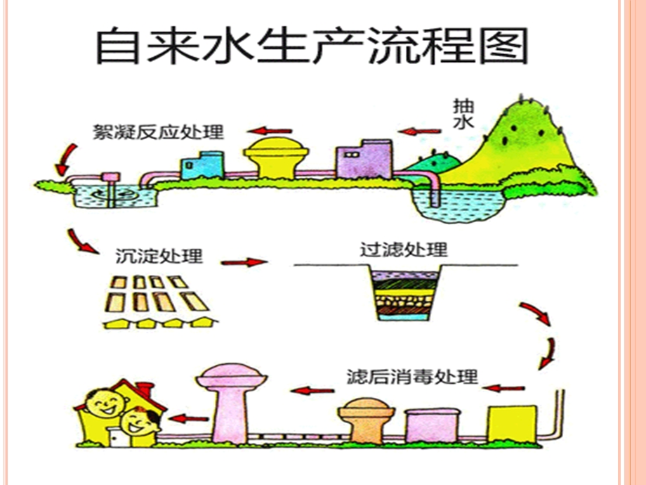 中班社会教育活动《水的重要性》PPT课件教案PPT课件.ppt_第2页