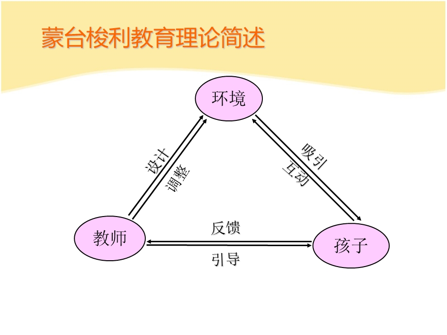 蒙台梭利教育理论简述PPT课件蒙台梭利教育理论简述.pptx_第1页