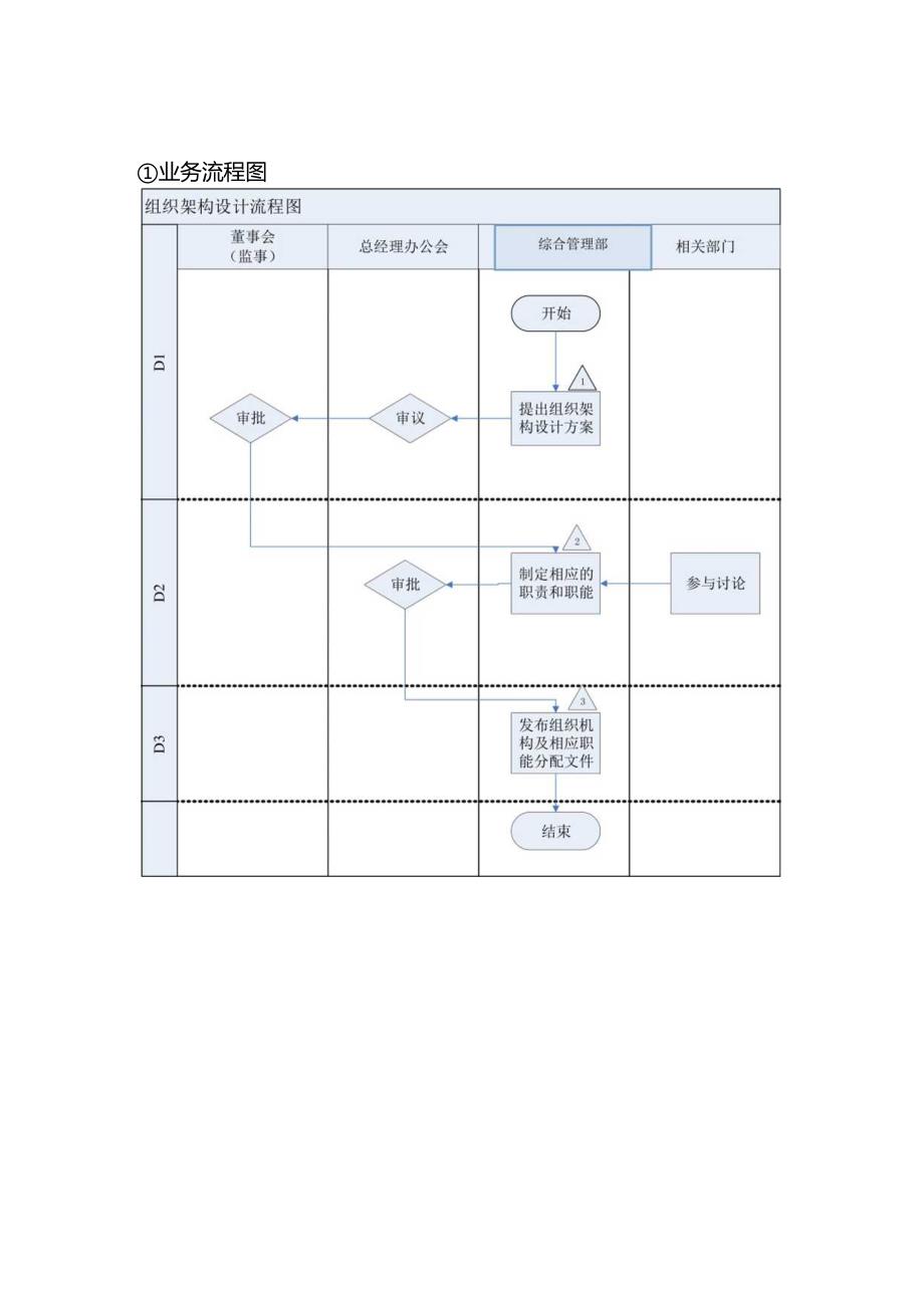 企业组织构架发展战略控制环境内控手册.docx_第3页