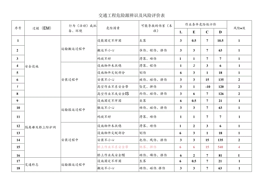 交通工程危险源辨识及风险评价表.docx_第1页