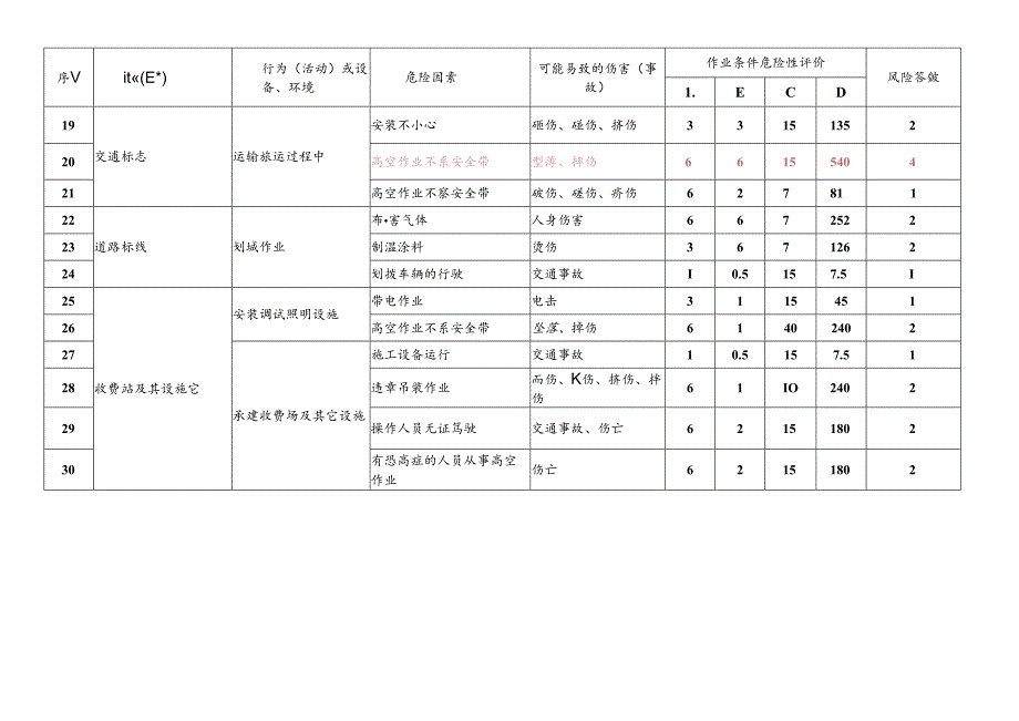 交通工程危险源辨识及风险评价表.docx_第2页