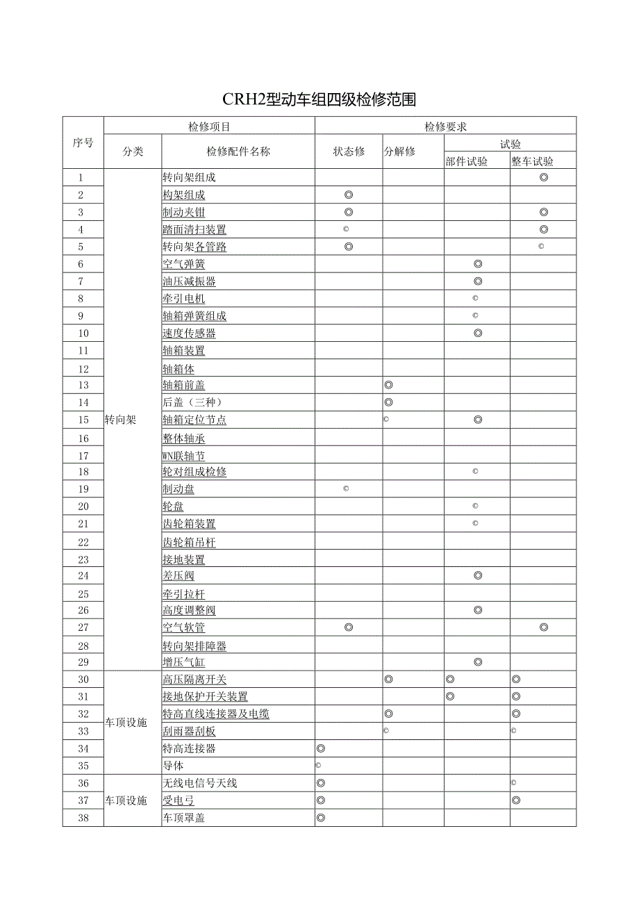 CRH2型动车组四级检修范围.docx_第1页