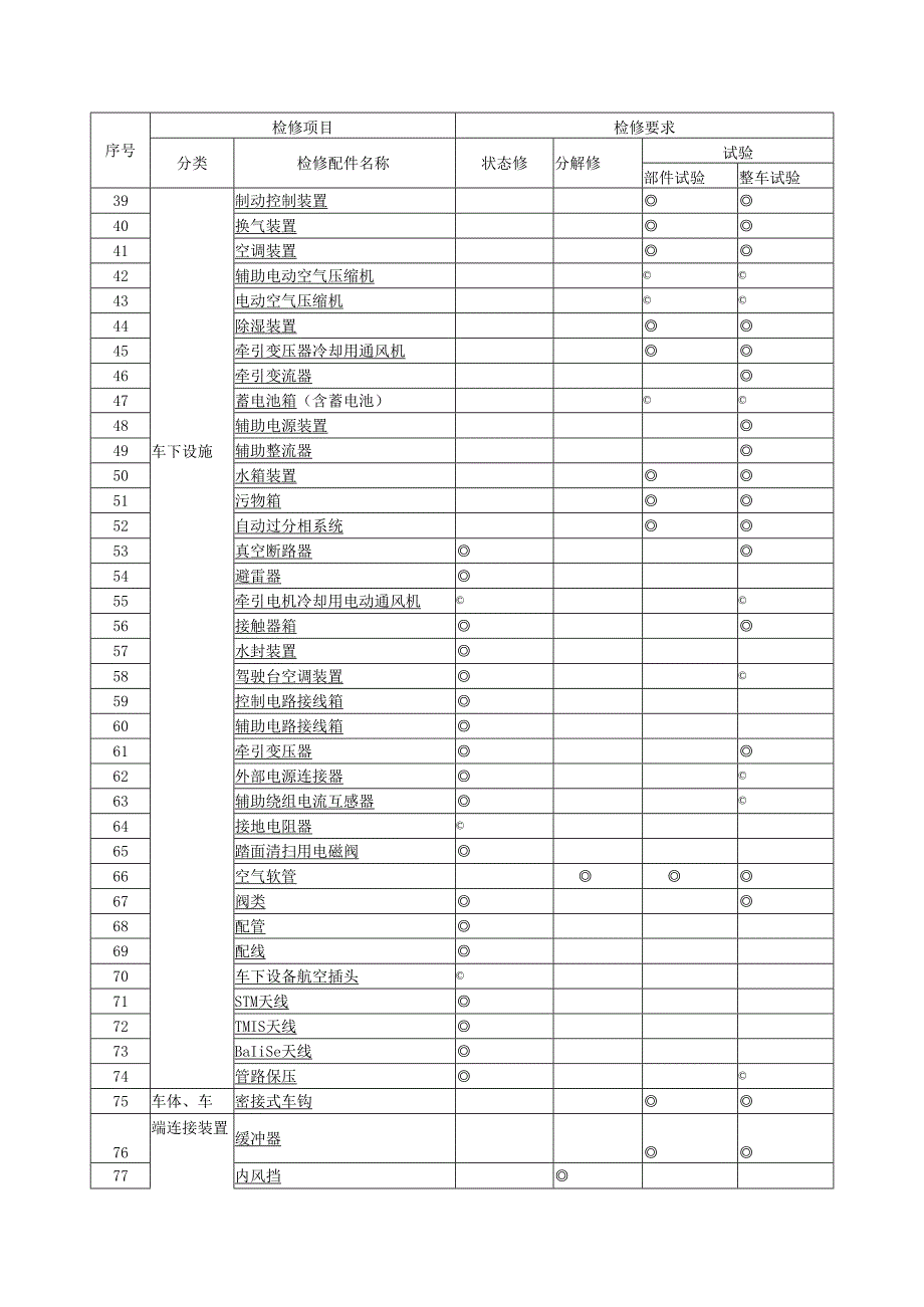 CRH2型动车组四级检修范围.docx_第2页