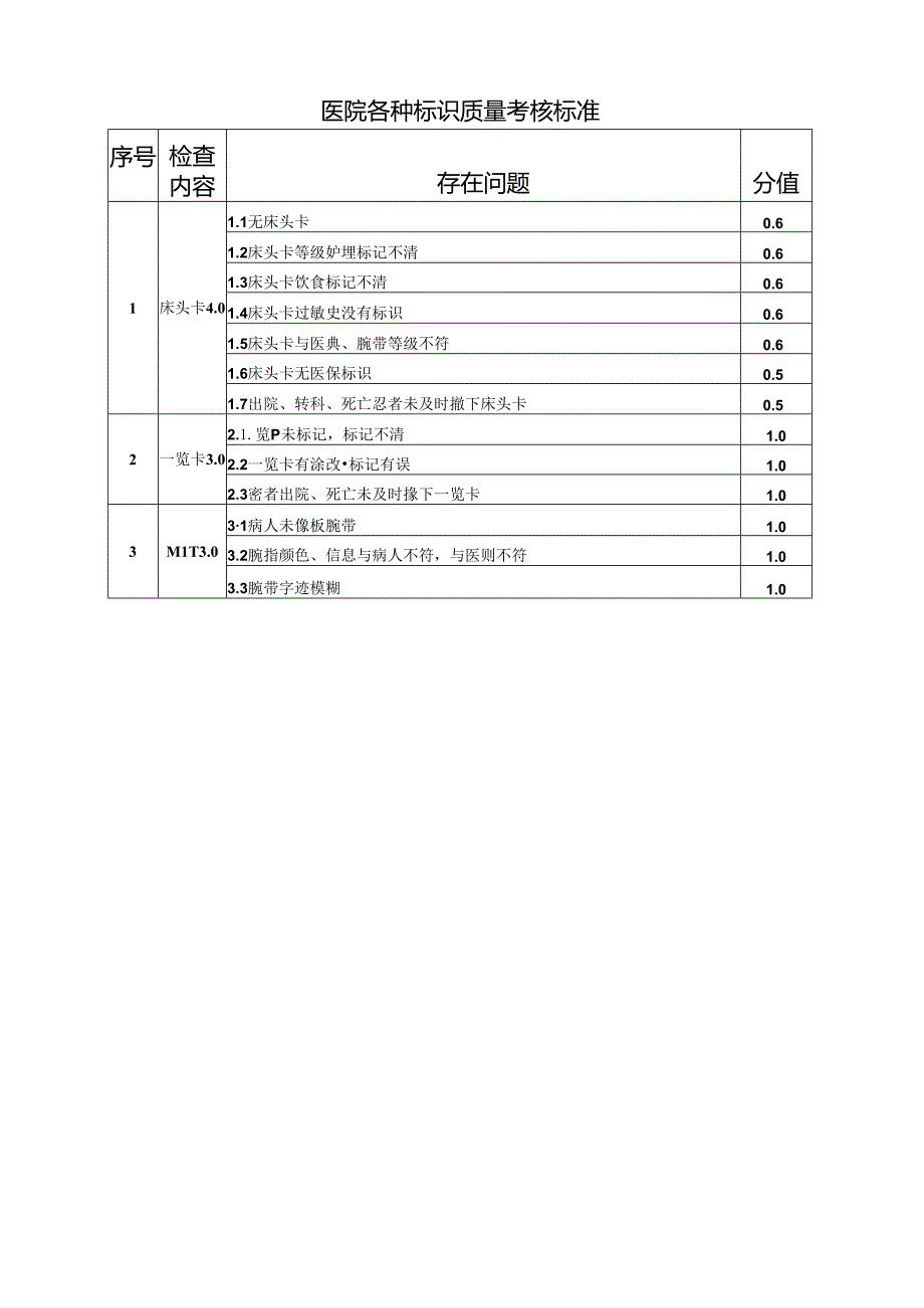 医院各种标识质量考核标准.docx_第1页