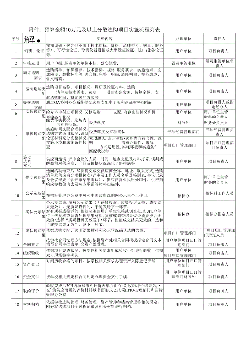 兰州大学分散采购管理实施细则试行.docx_第3页