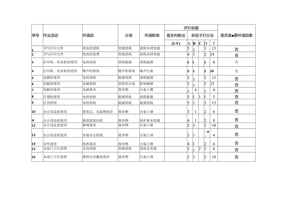 信源项目部2017环境因素辨识.docx_第2页