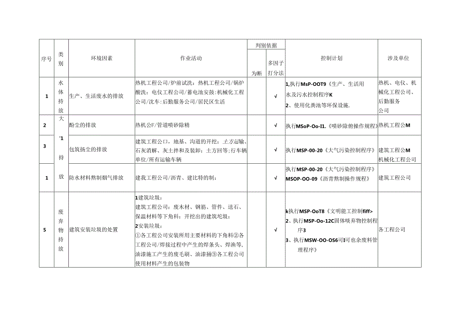 信源项目部2017环境因素辨识.docx_第3页