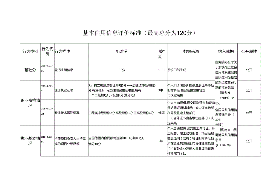 建筑工程项目经理信用评价标准（2023年版）.docx_第2页