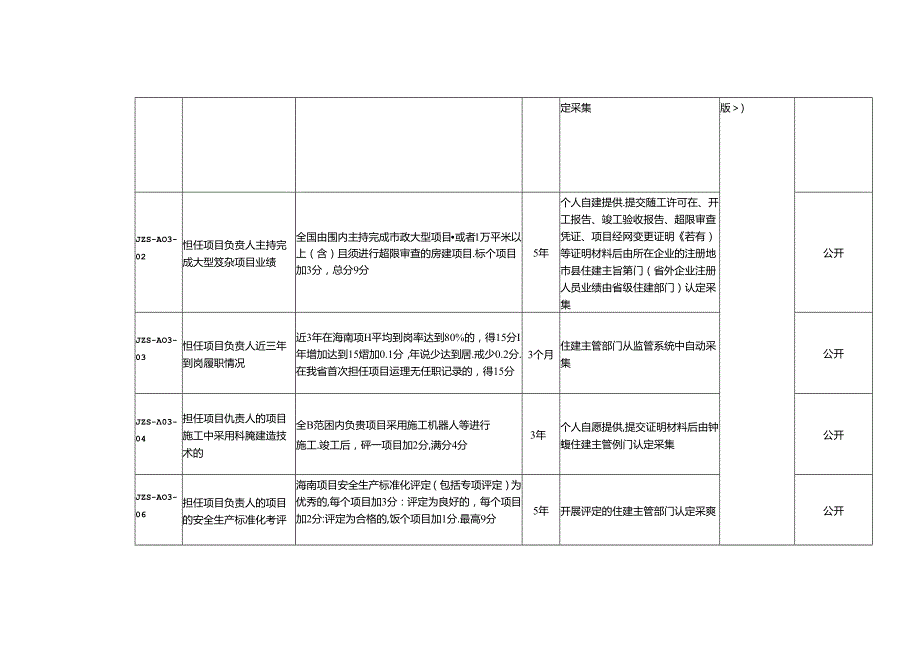 建筑工程项目经理信用评价标准（2023年版）.docx_第3页