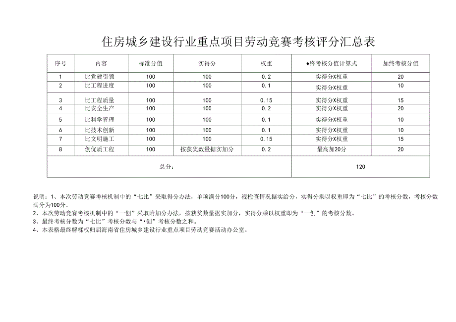 住房城乡建设行业重点项目劳动竞赛考核评分汇总表.docx_第1页