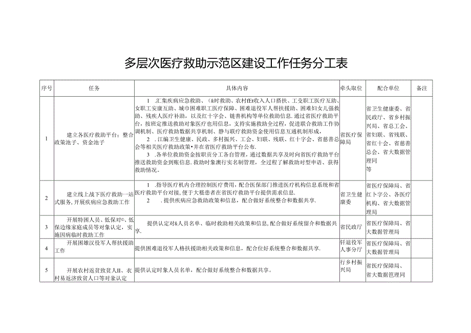 多层次医疗救助示范区建设工作任务分工表.docx_第1页