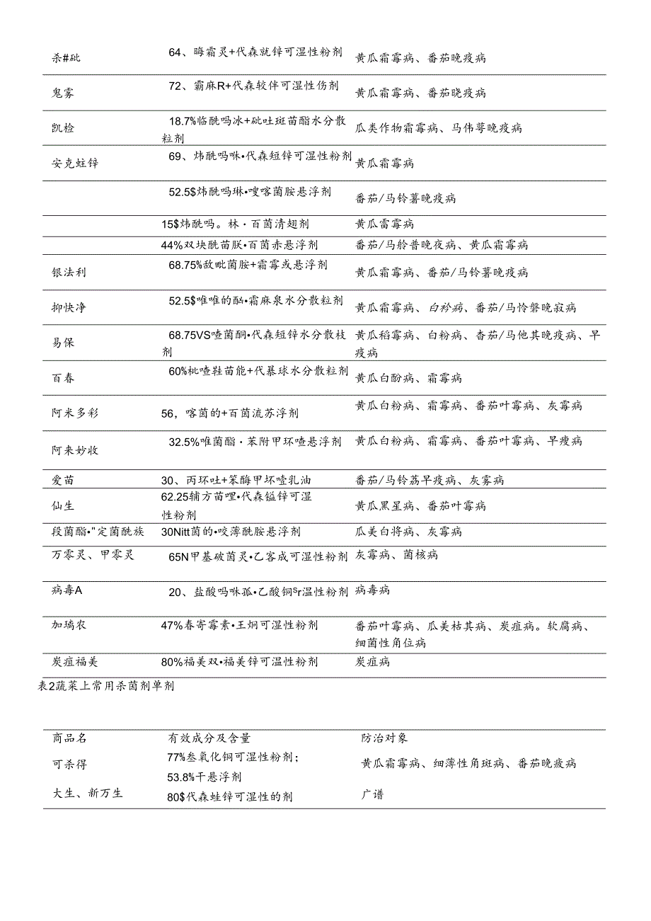 常见杀菌剂混用及混剂.docx_第3页