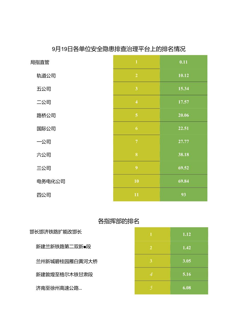 9月19日各单位安全隐患排查治理平台排名情况.docx_第1页